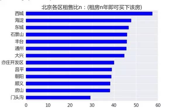 北京租房攻略：数据分析教你如何找到高性价比的房子