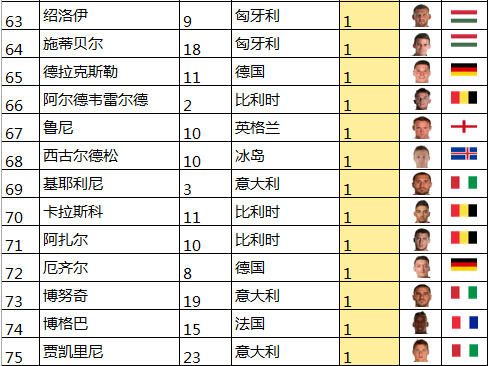 数解欧洲杯-进球球员数据