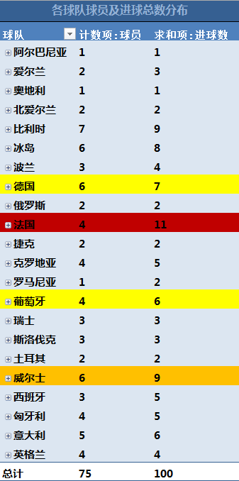 数解欧洲杯-各球队球员及进球总数分布