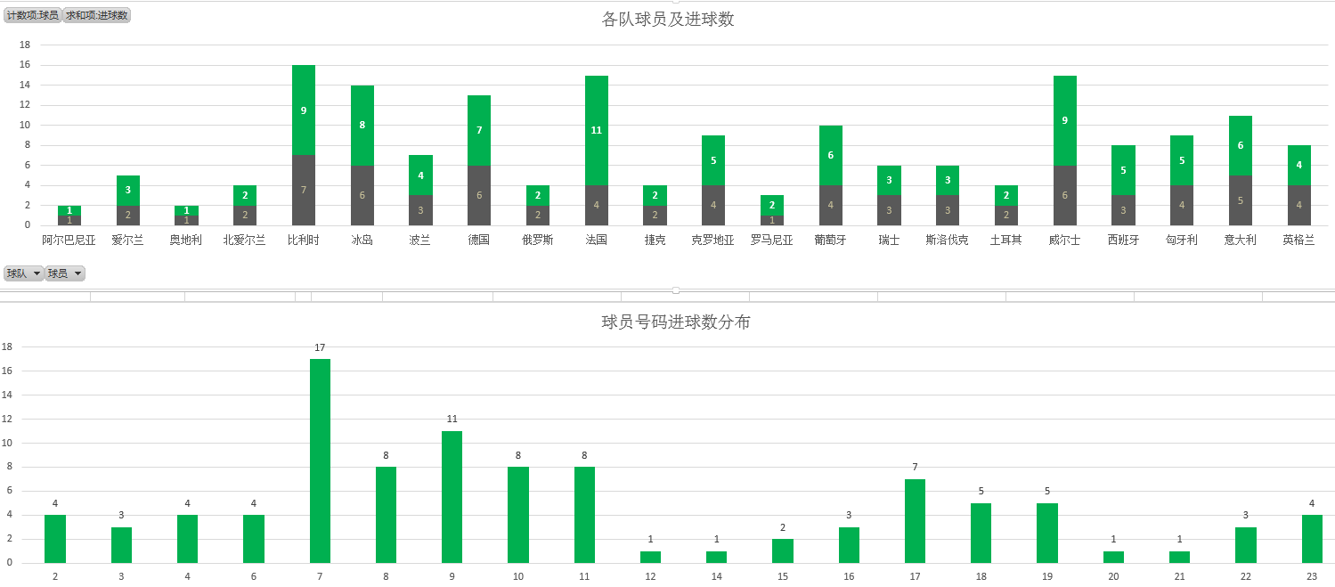 数解欧洲杯-各球队进球分析及球员号码进球柱状图