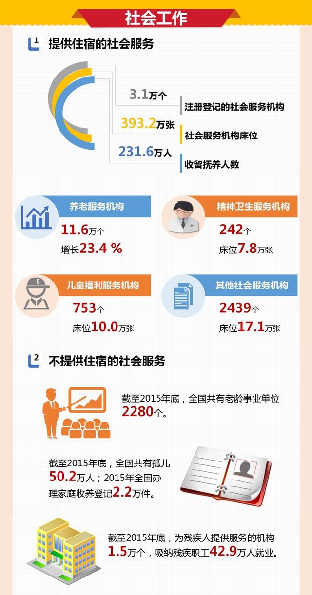 5张图带你读懂2015年社会服务发展大数据