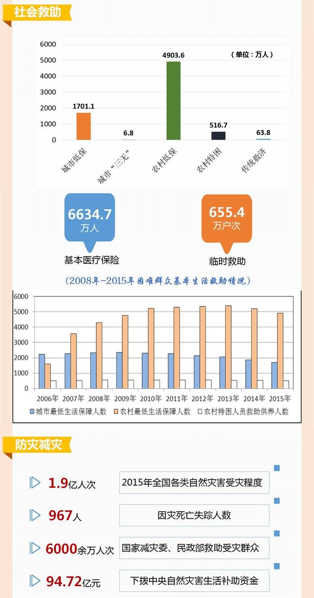 5张图带你读懂2015年社会服务发展大数据