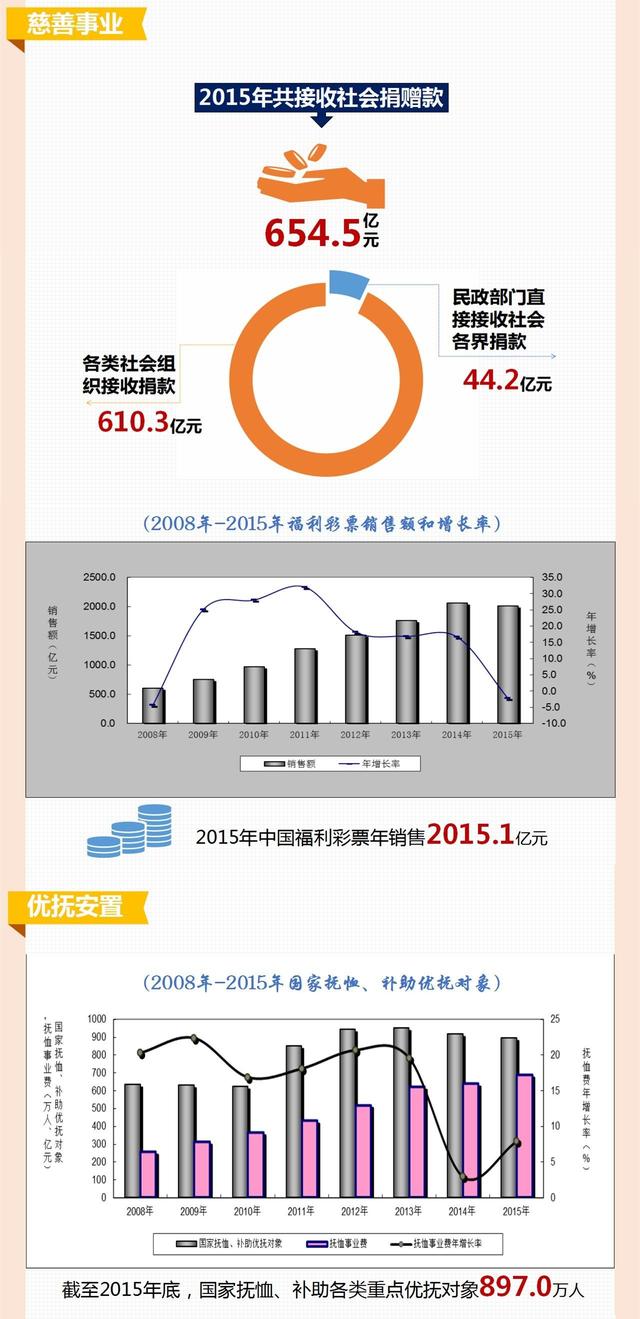 5张图带你读懂2015年社会服务发展大数据