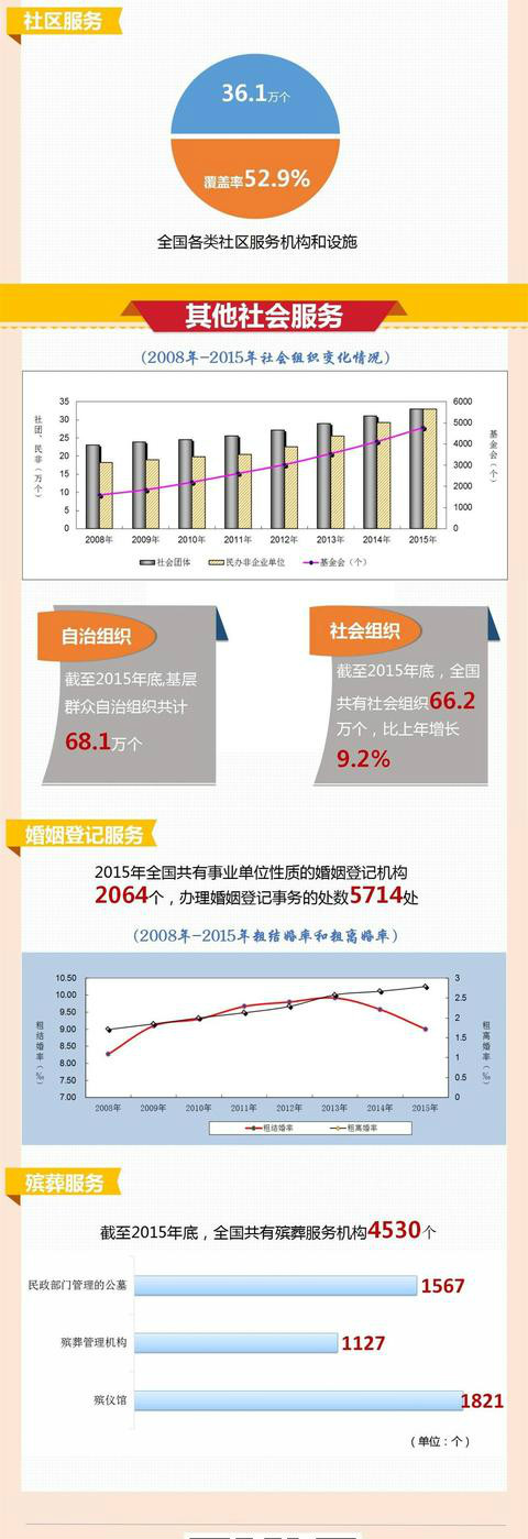 5张图带你读懂2015年社会服务发展大数据