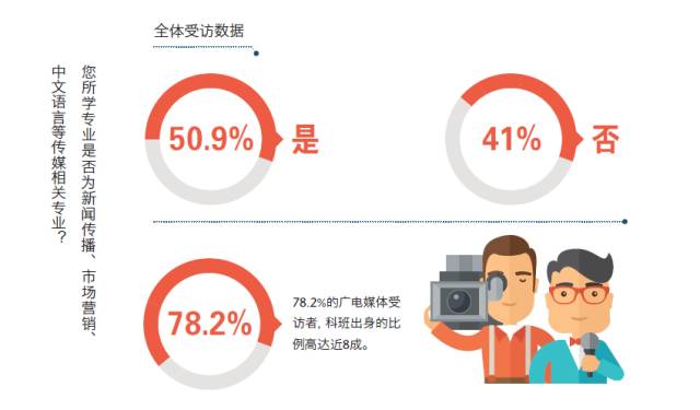 2016中国记者行业调查报告