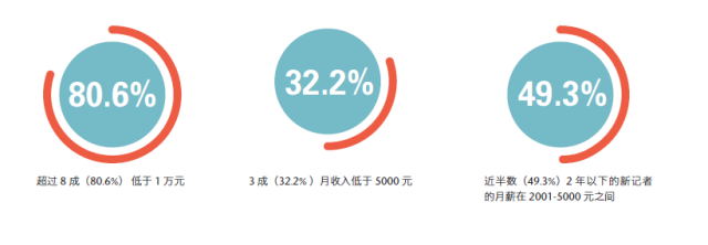 2016中国记者行业调查报告