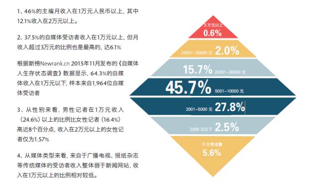 2016中国记者行业调查报告