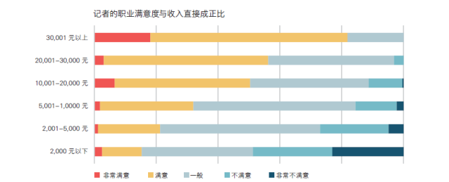 2016中国记者行业调查报告