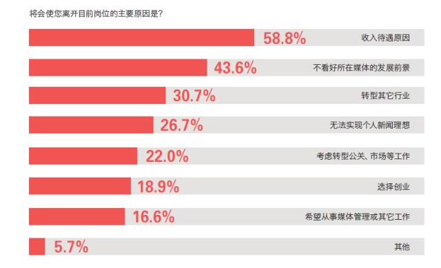 2016中国记者行业调查报告