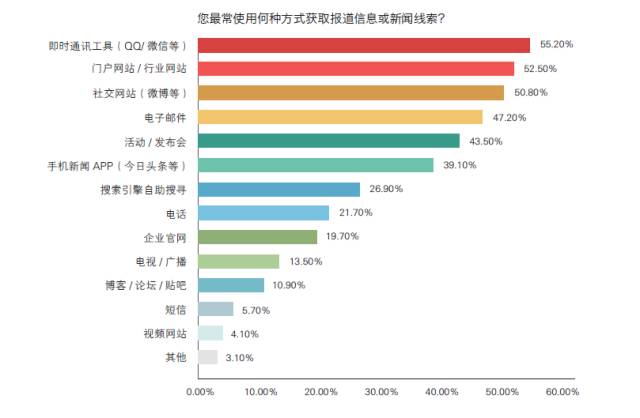 2016中国记者行业调查报告