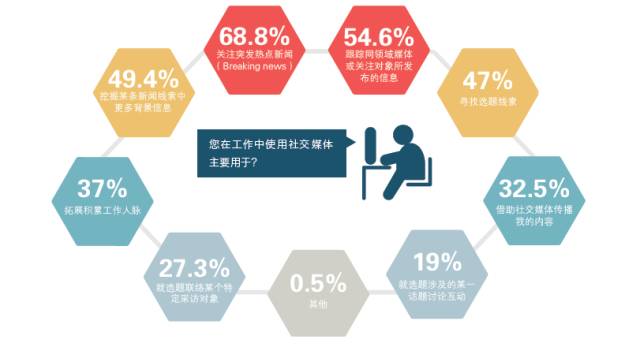 2016中国记者行业调查报告