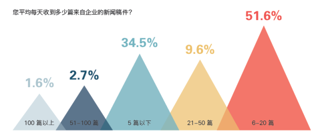 2016中国记者行业调查报告