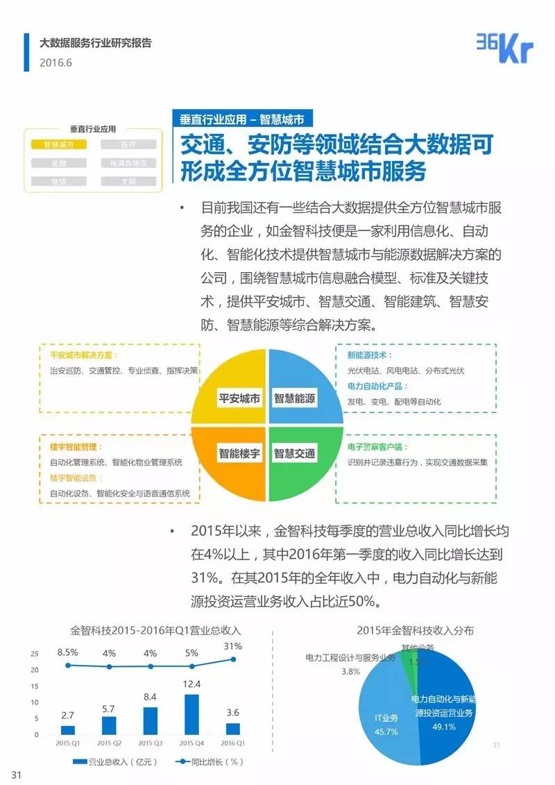 大数据服务行业研究报告