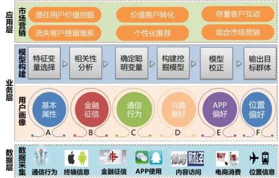 大数据精准营销：论如何和客户谈一场不分手的恋爱？