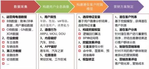 大数据精准营销：论如何和客户谈一场不分手的恋爱？