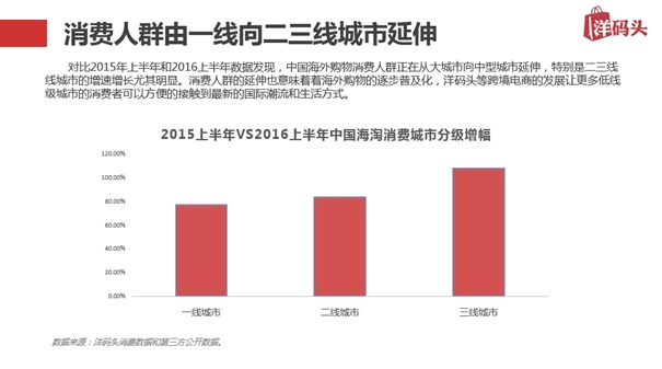洋码头发布上半年海淘消费报告 海淘族大多夜猫子