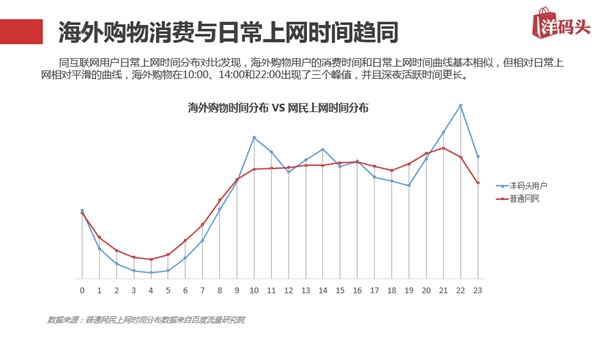 洋码头发布上半年海淘消费报告 海淘族大多夜猫子