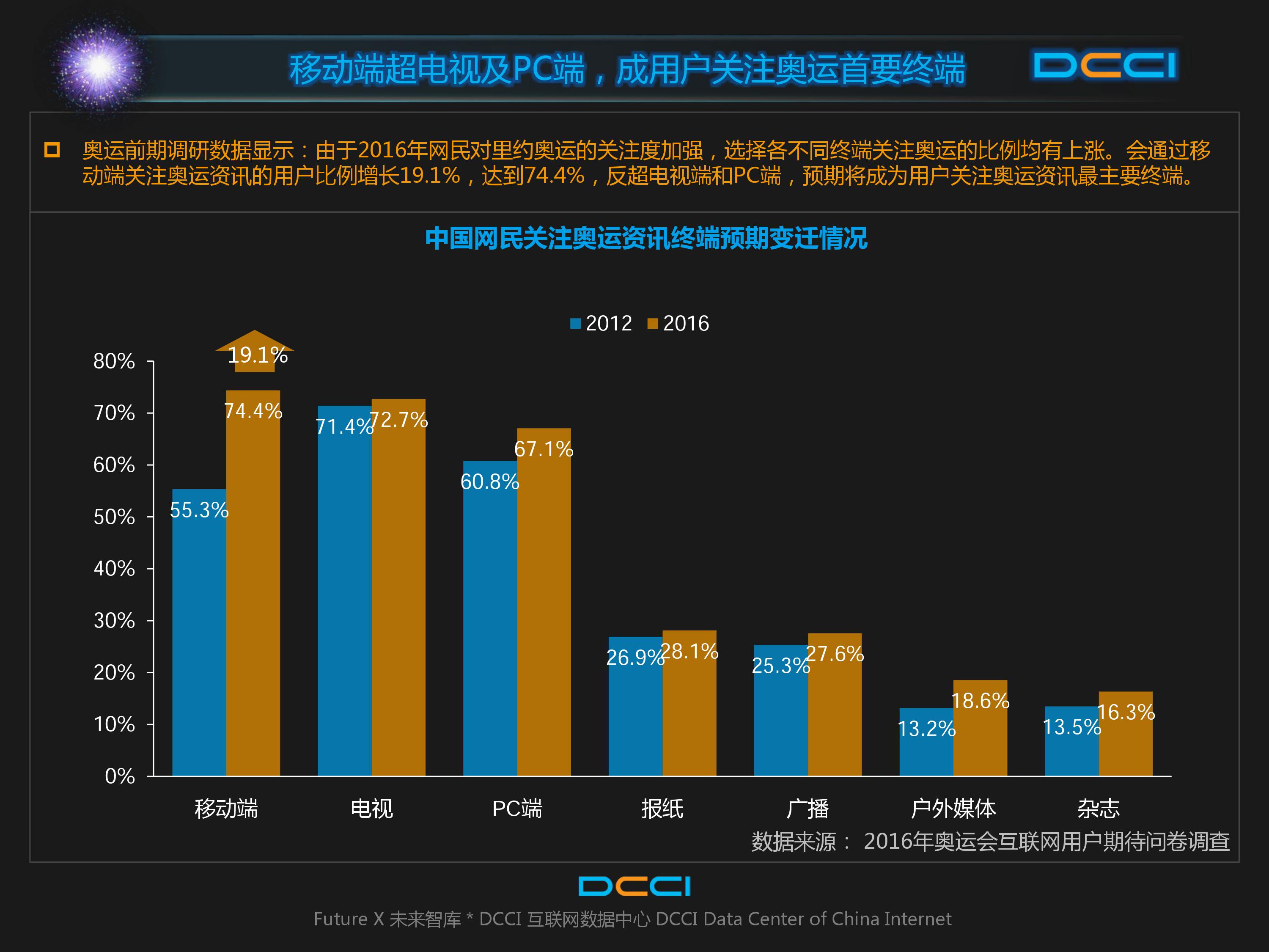 DCCI：2016年奥运会网民期待情况研究报告