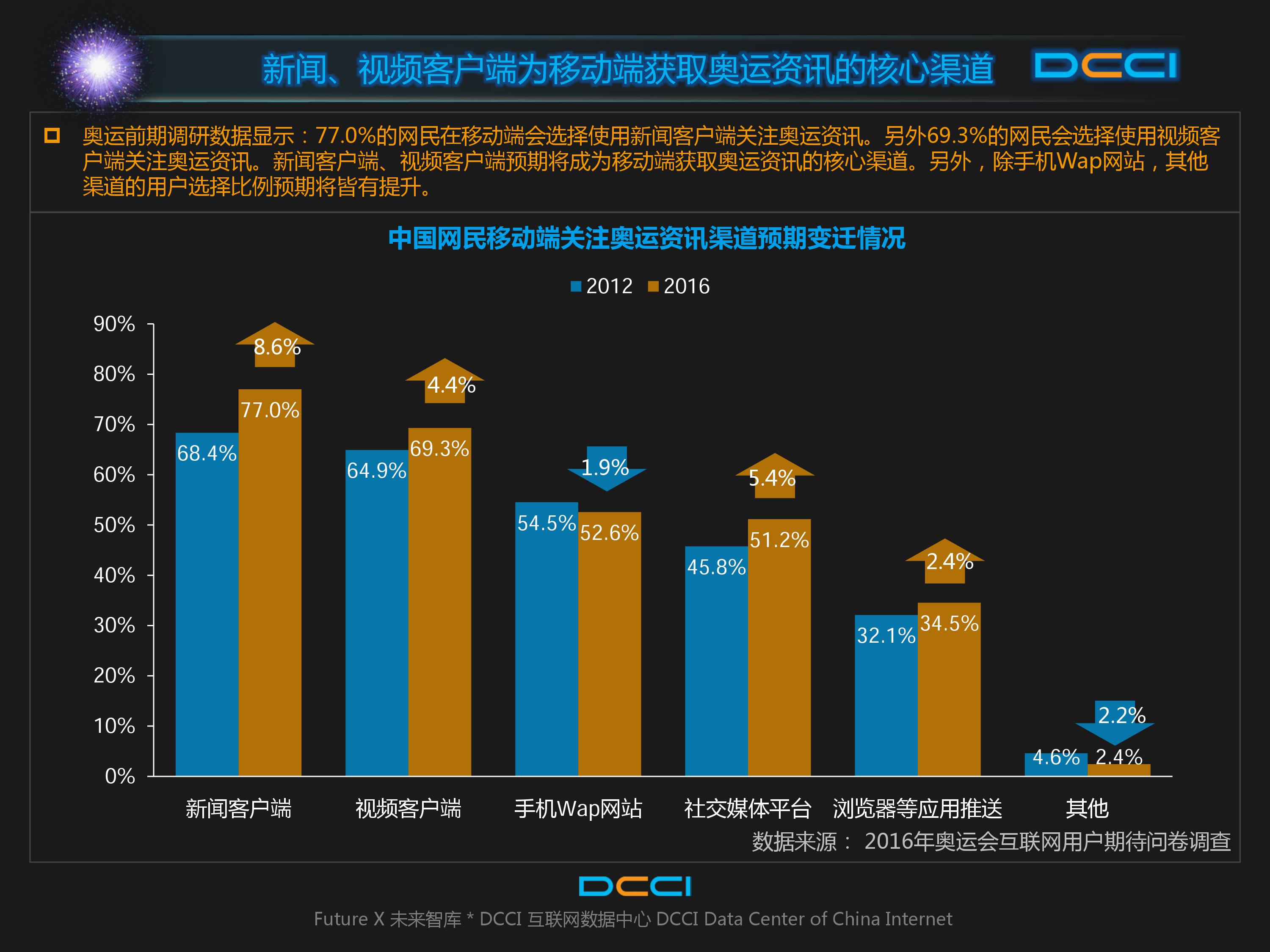 DCCI：2016年奥运会网民期待情况研究报告