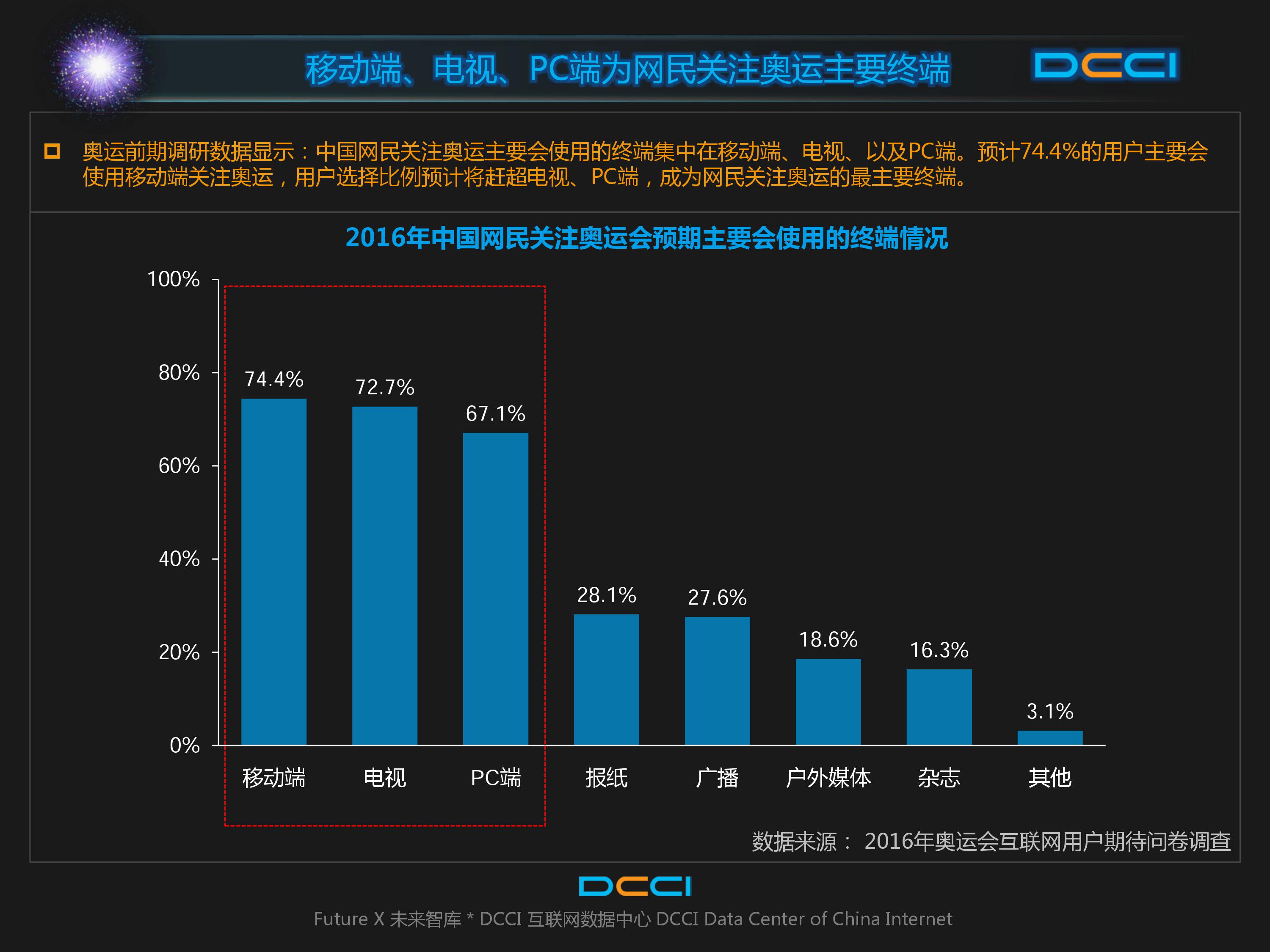 DCCI：2016年奥运会网民期待情况研究报告