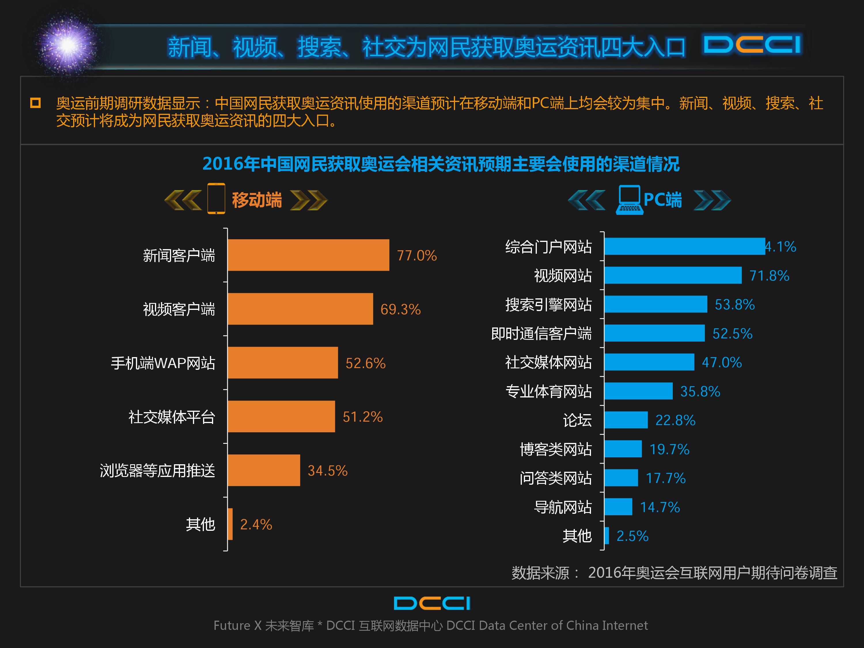 DCCI：2016年奥运会网民期待情况研究报告