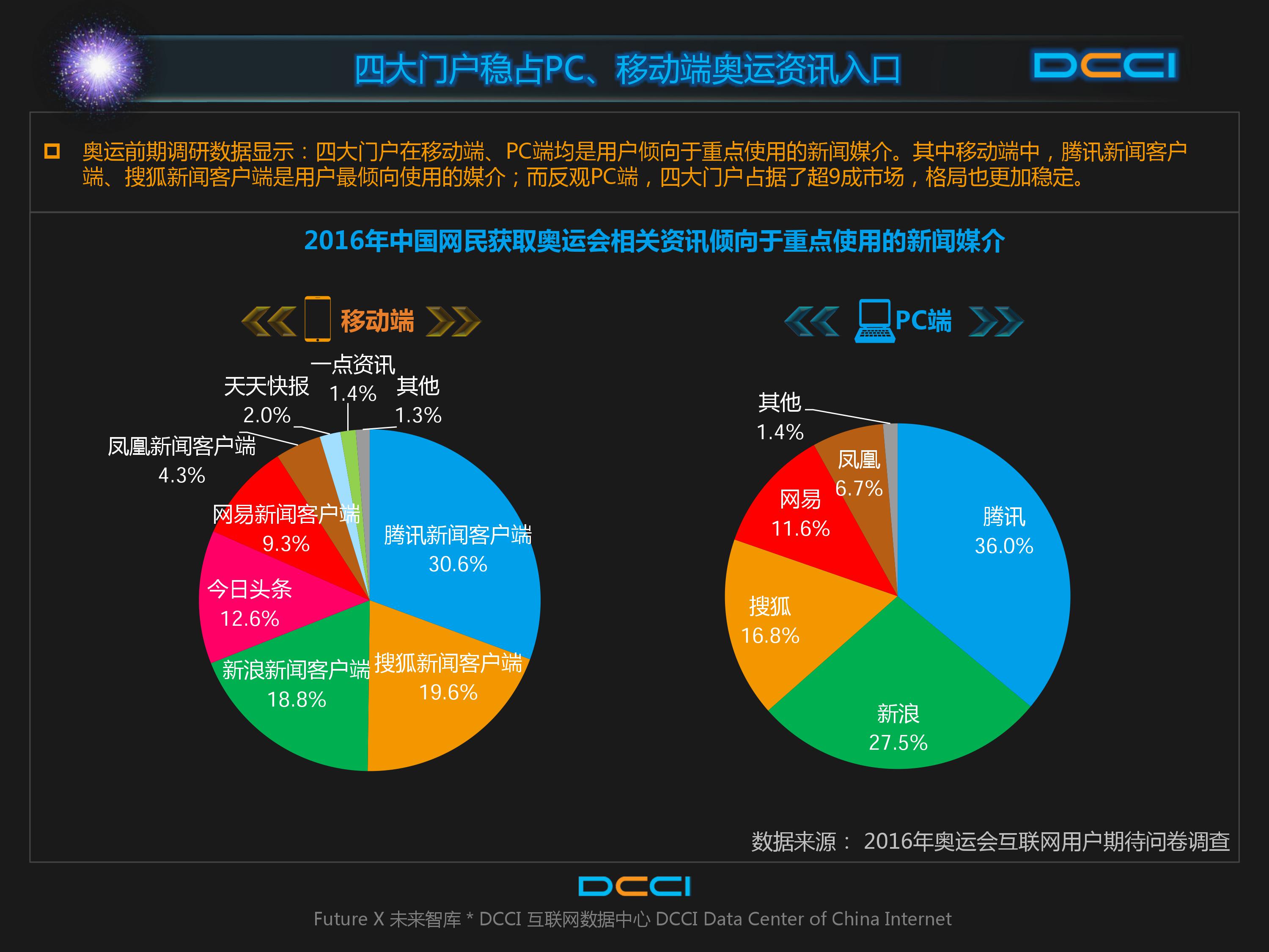 DCCI：2016年奥运会网民期待情况研究报告