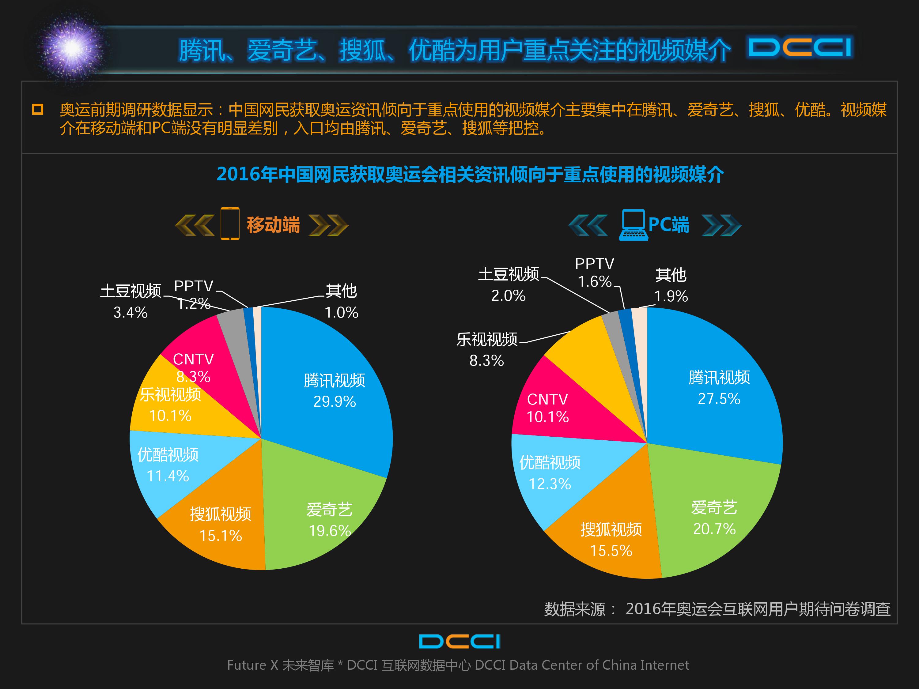 DCCI：2016年奥运会网民期待情况研究报告