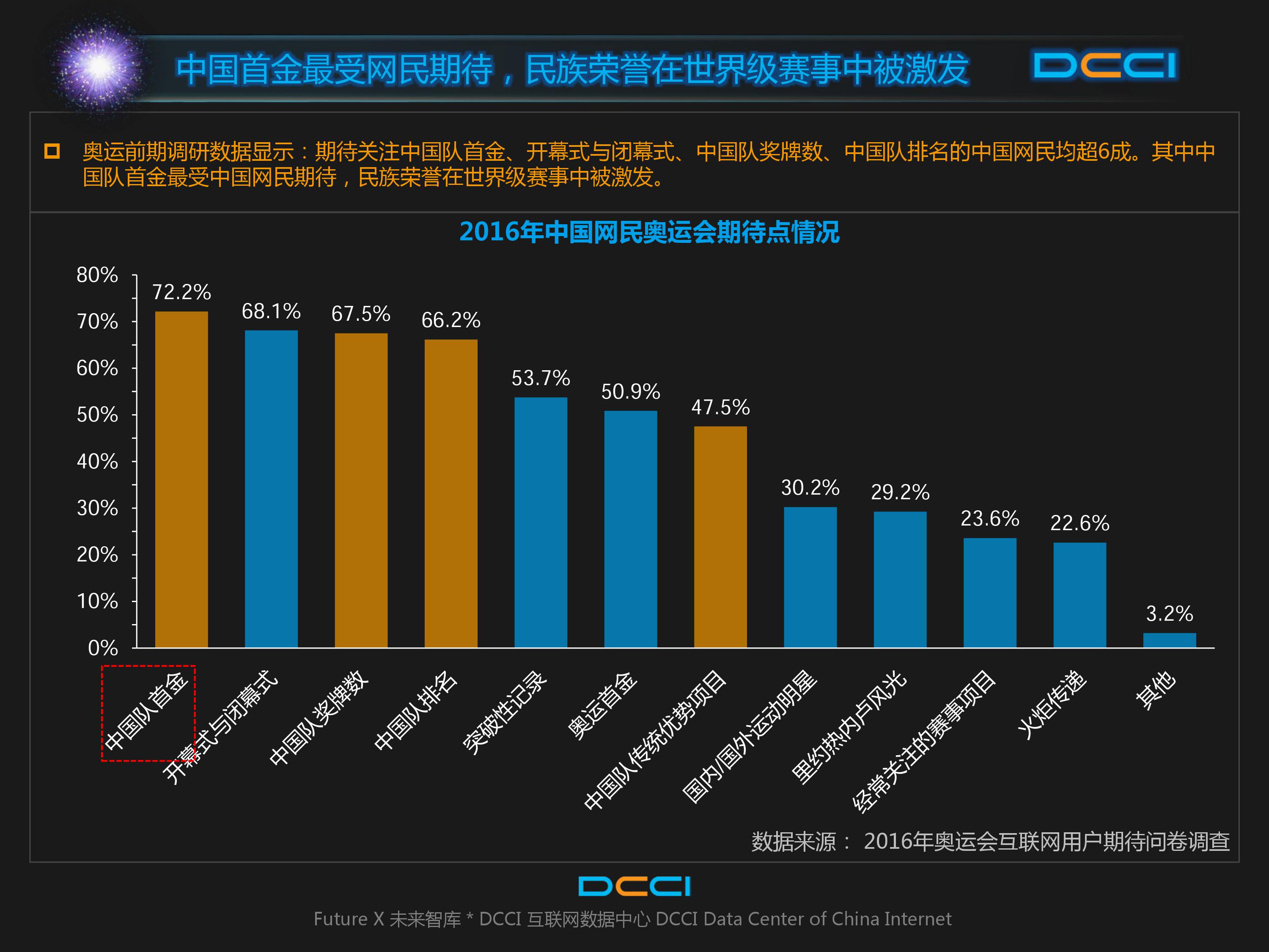 DCCI：2016年奥运会网民期待情况研究报告