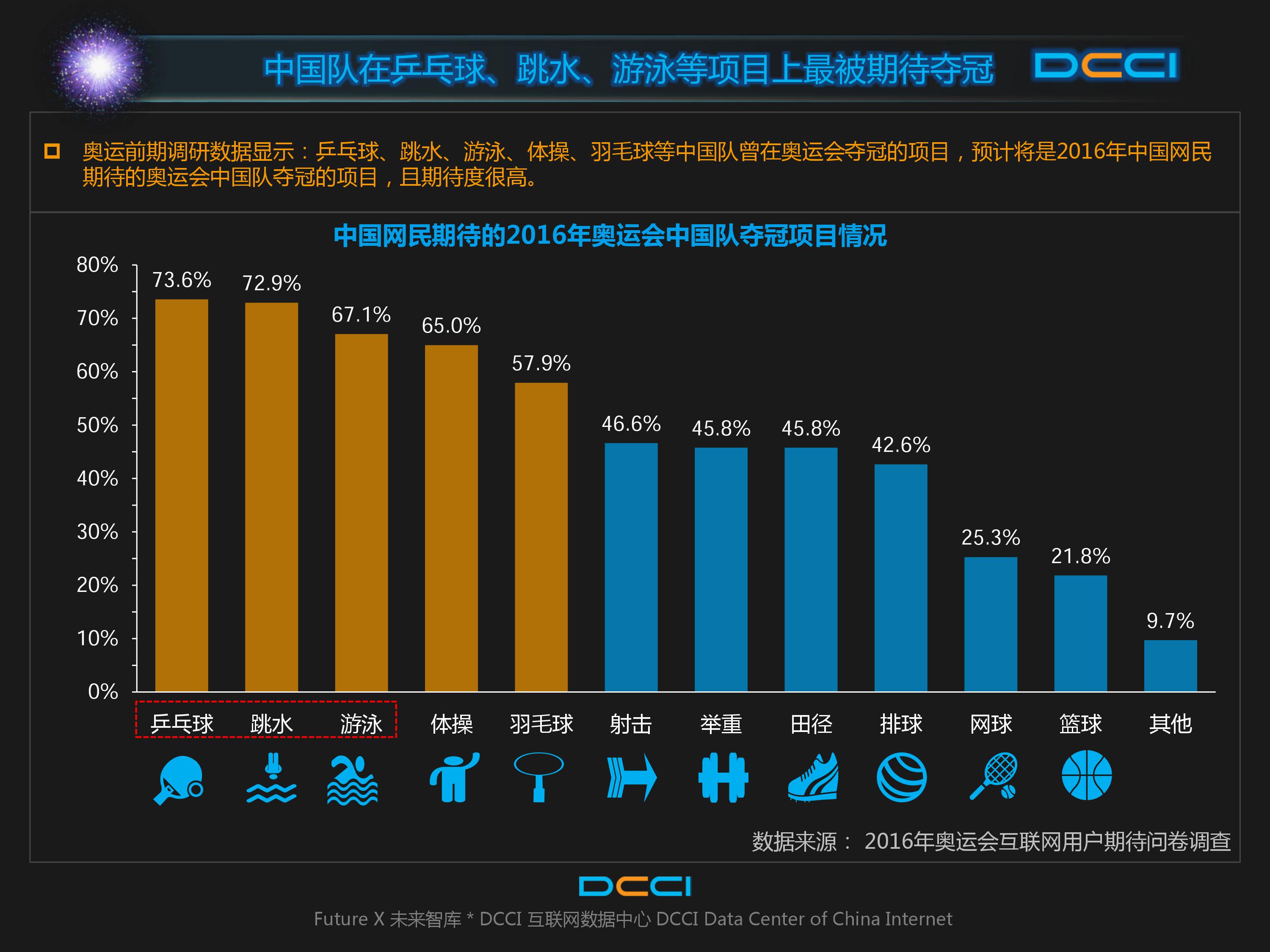 DCCI：2016年奥运会网民期待情况研究报告