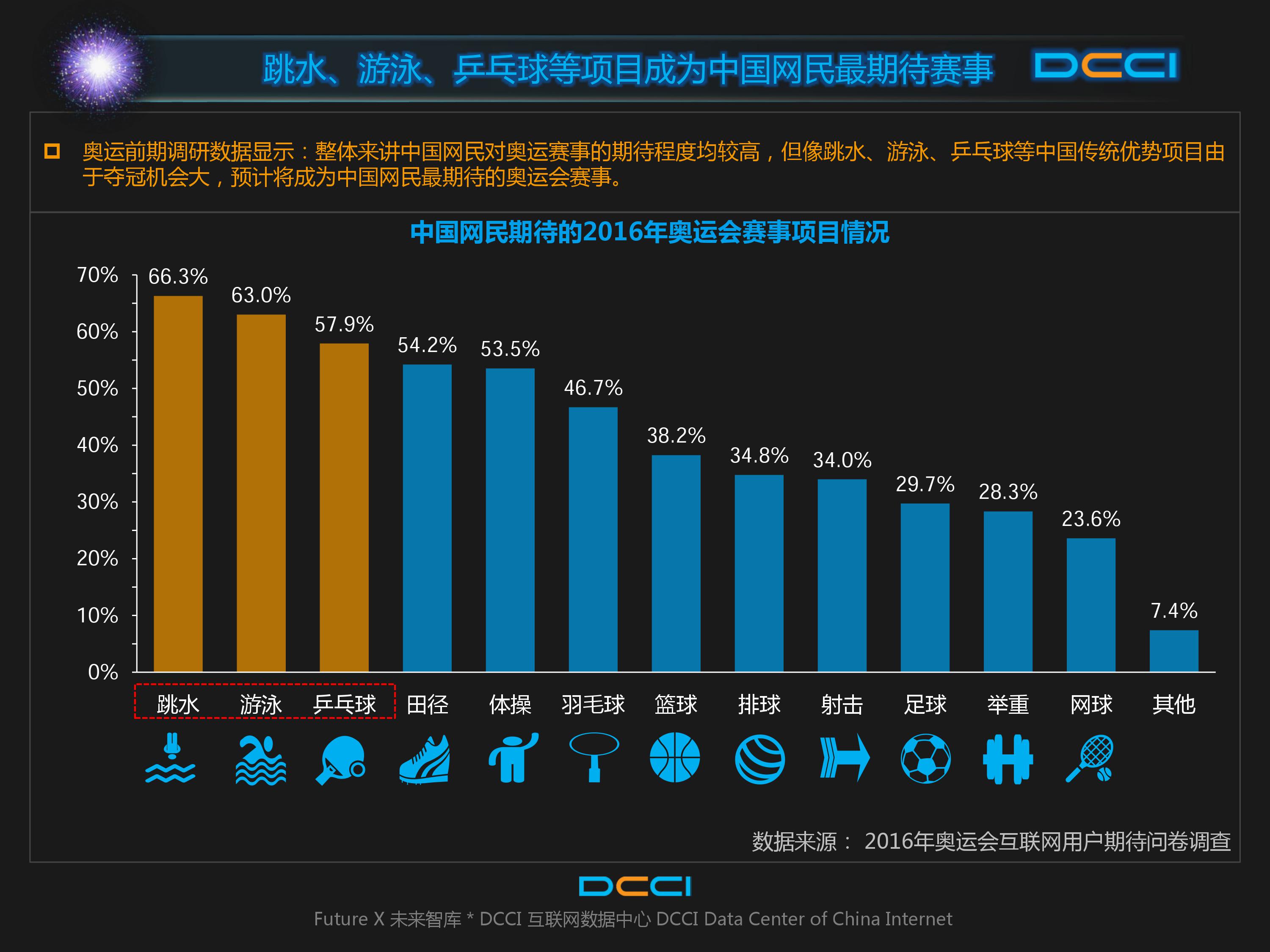 DCCI：2016年奥运会网民期待情况研究报告