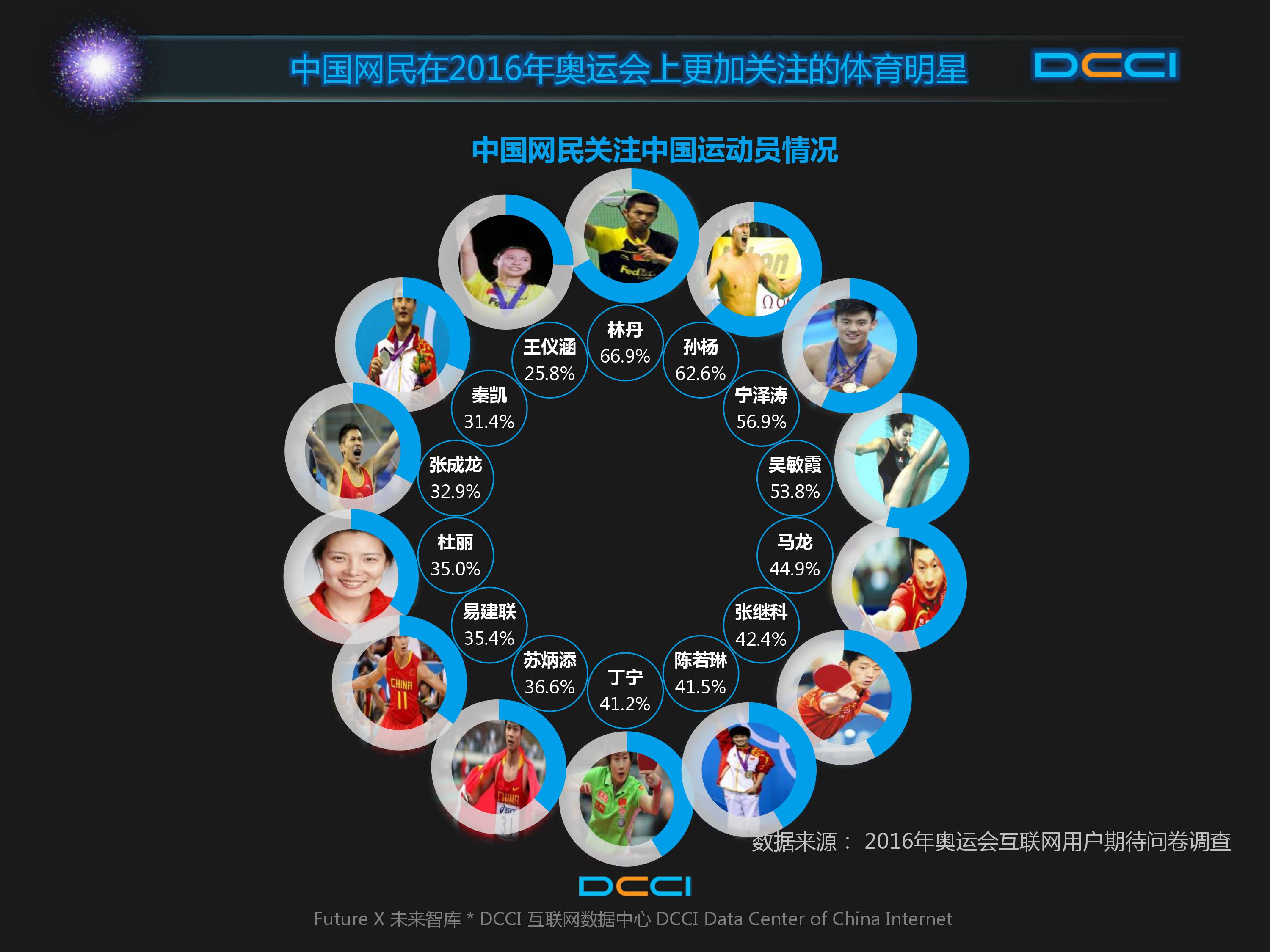 DCCI：2016年奥运会网民期待情况研究报告