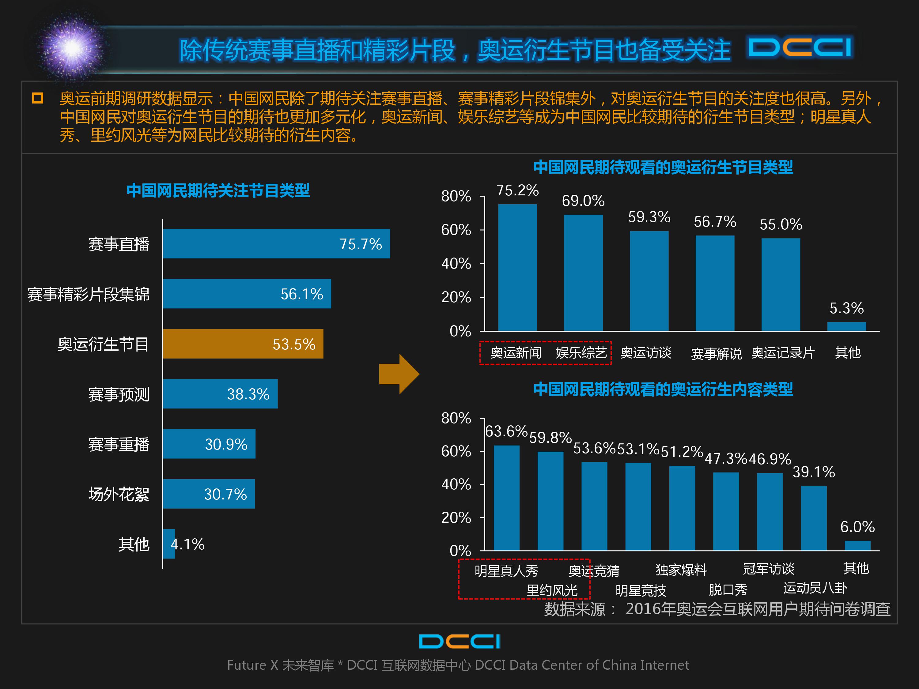 DCCI：2016年奥运会网民期待情况研究报告