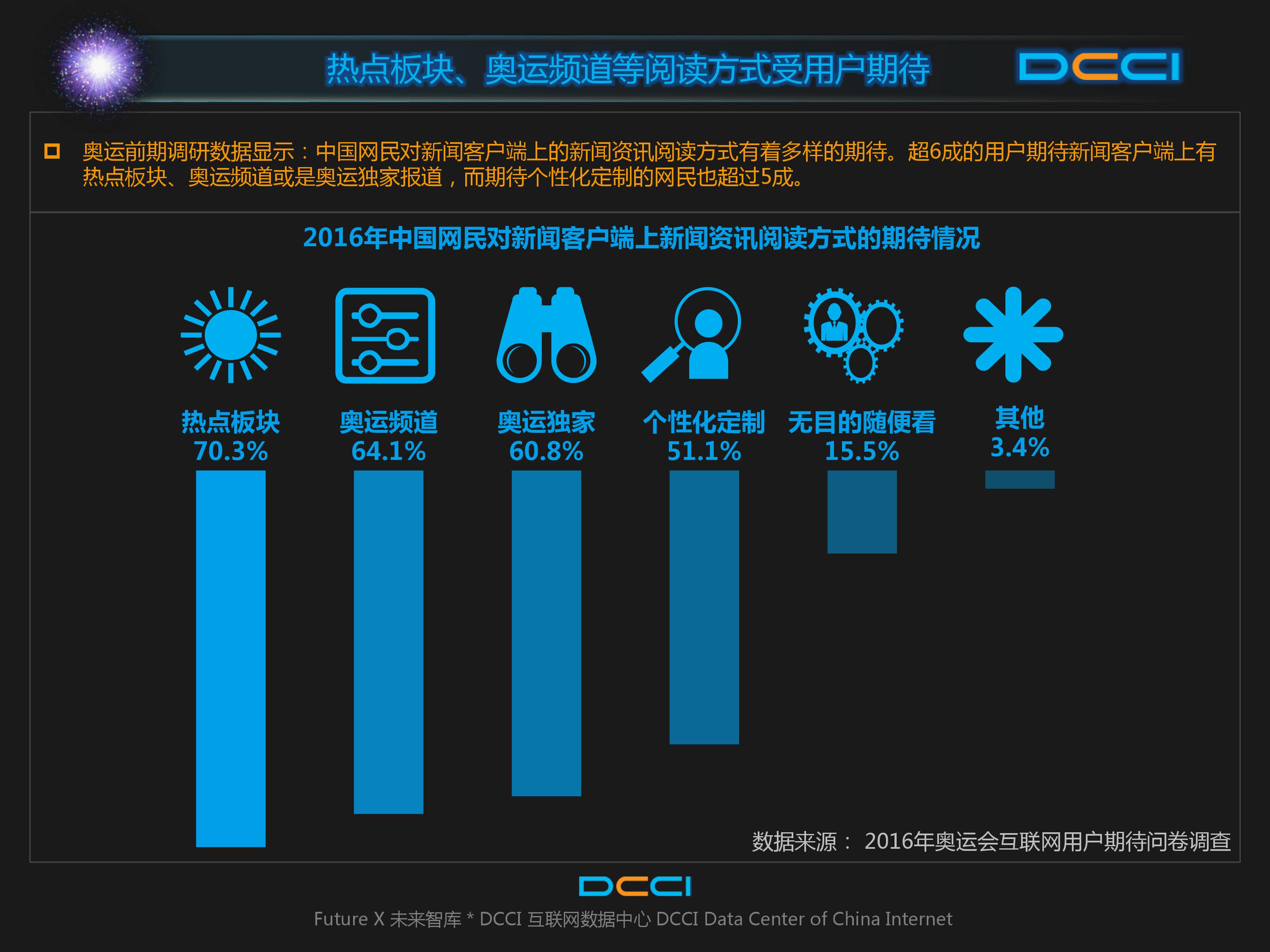 DCCI：2016年奥运会网民期待情况研究报告