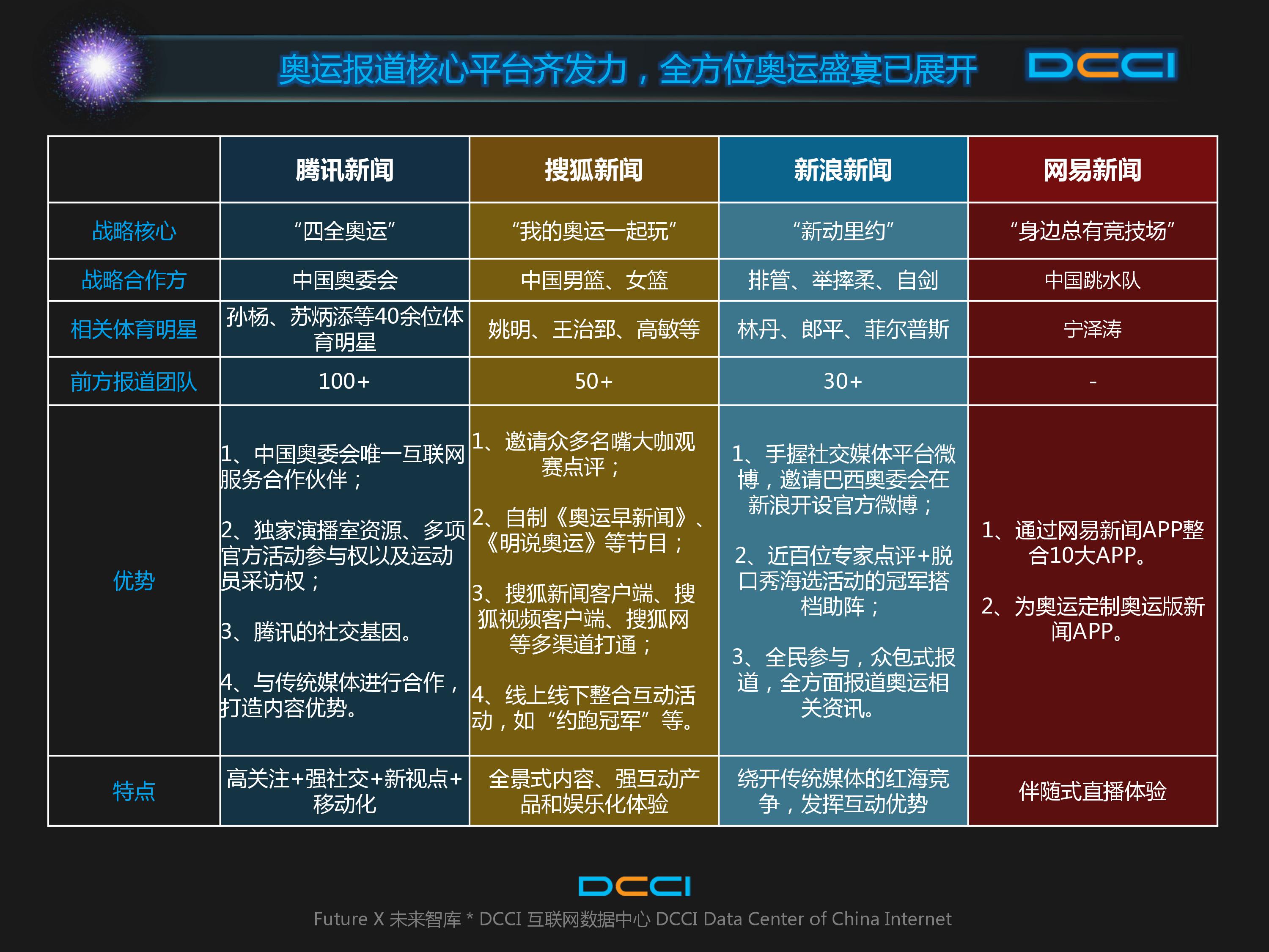 DCCI：2016年奥运会网民期待情况研究报告