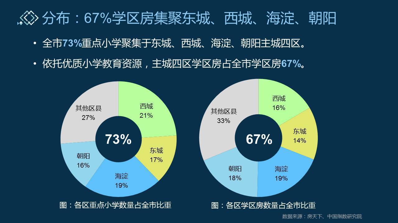 家长必看!大数据细说北京学区房现状