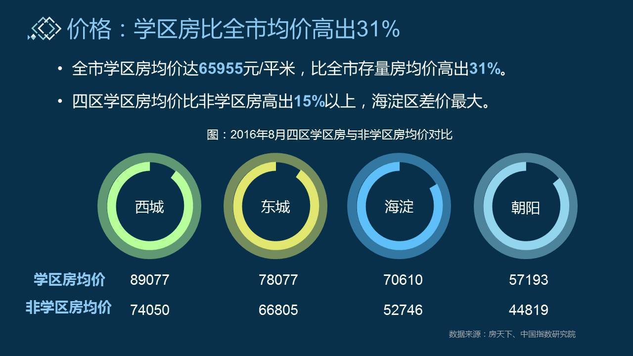 家长必看!大数据细说北京学区房现状