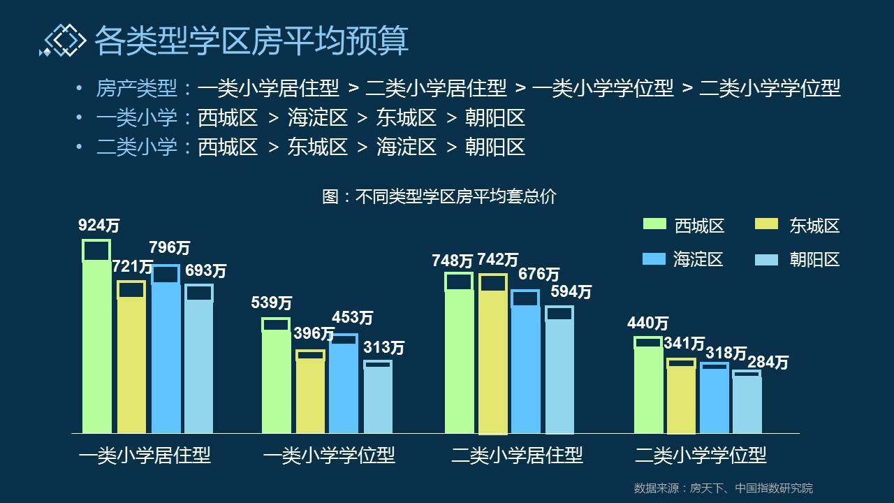 家长必看!大数据细说北京学区房现状