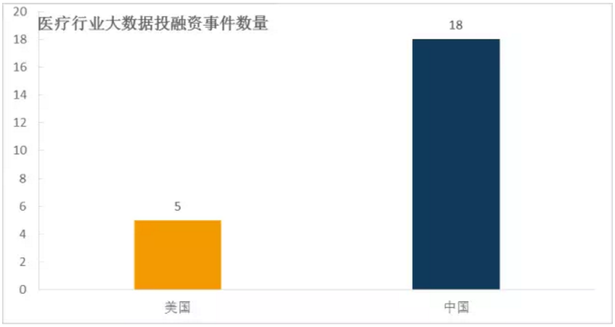 2016年上半年中美医疗大数据领域投融资市场对比