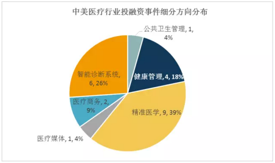 2016年上半年中美医疗大数据领域投融资市场对比