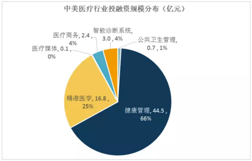 2016年上半年中美医疗大数据领域投融资市场对比