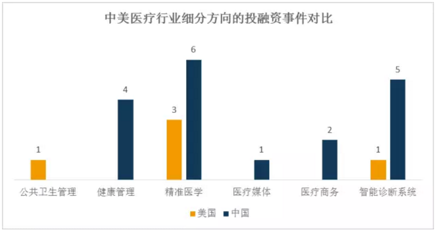 2016年上半年中美医疗大数据领域投融资市场对比