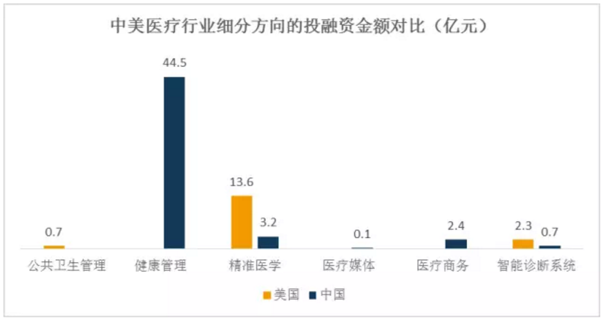 2016年上半年中美医疗大数据领域投融资市场对比