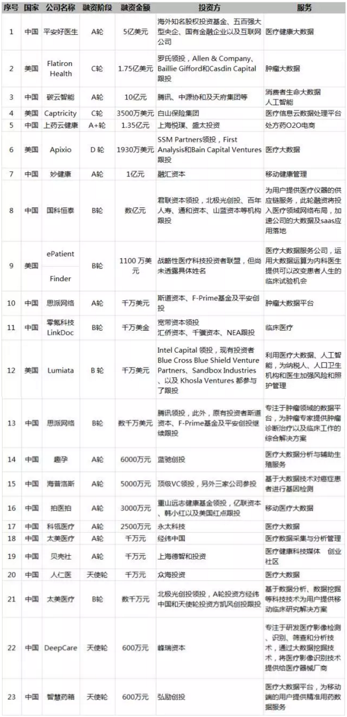 2016年上半年中美医疗大数据领域投融资市场对比