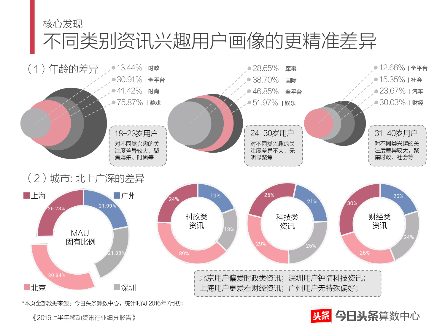 2016上半年移动资讯行业细分报告