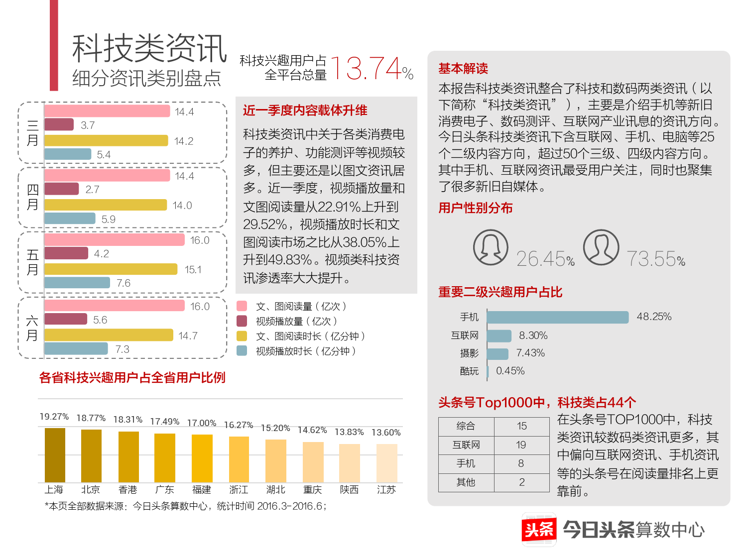 2016上半年移动资讯行业细分报告