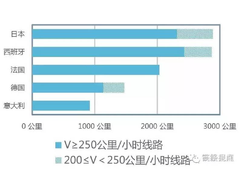 图表详解全球各国高铁规模（附G20国家铁路网数据图表）