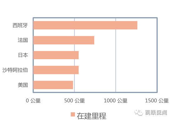 图表详解全球各国高铁规模（附G20国家铁路网数据图表）