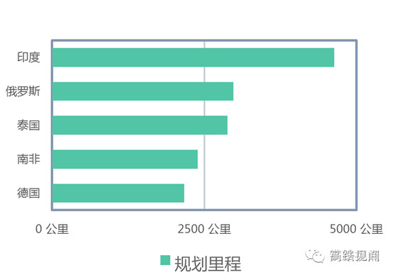 图表详解全球各国高铁规模（附G20国家铁路网数据图表）