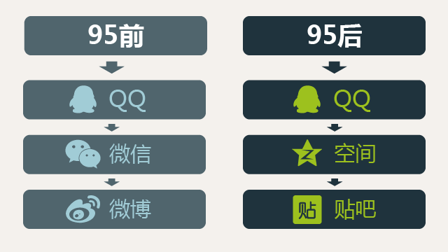 95后基本不用微信，90后最全研究报告