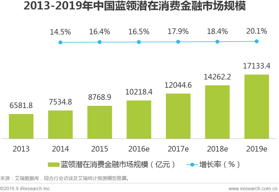 中国蓝领人群消费金融市场研究报告 

